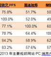 视频个人博客用户重合度高 差异化优势尚未形成