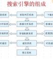 SEO从业者必须了解的搜索引擎工作原理